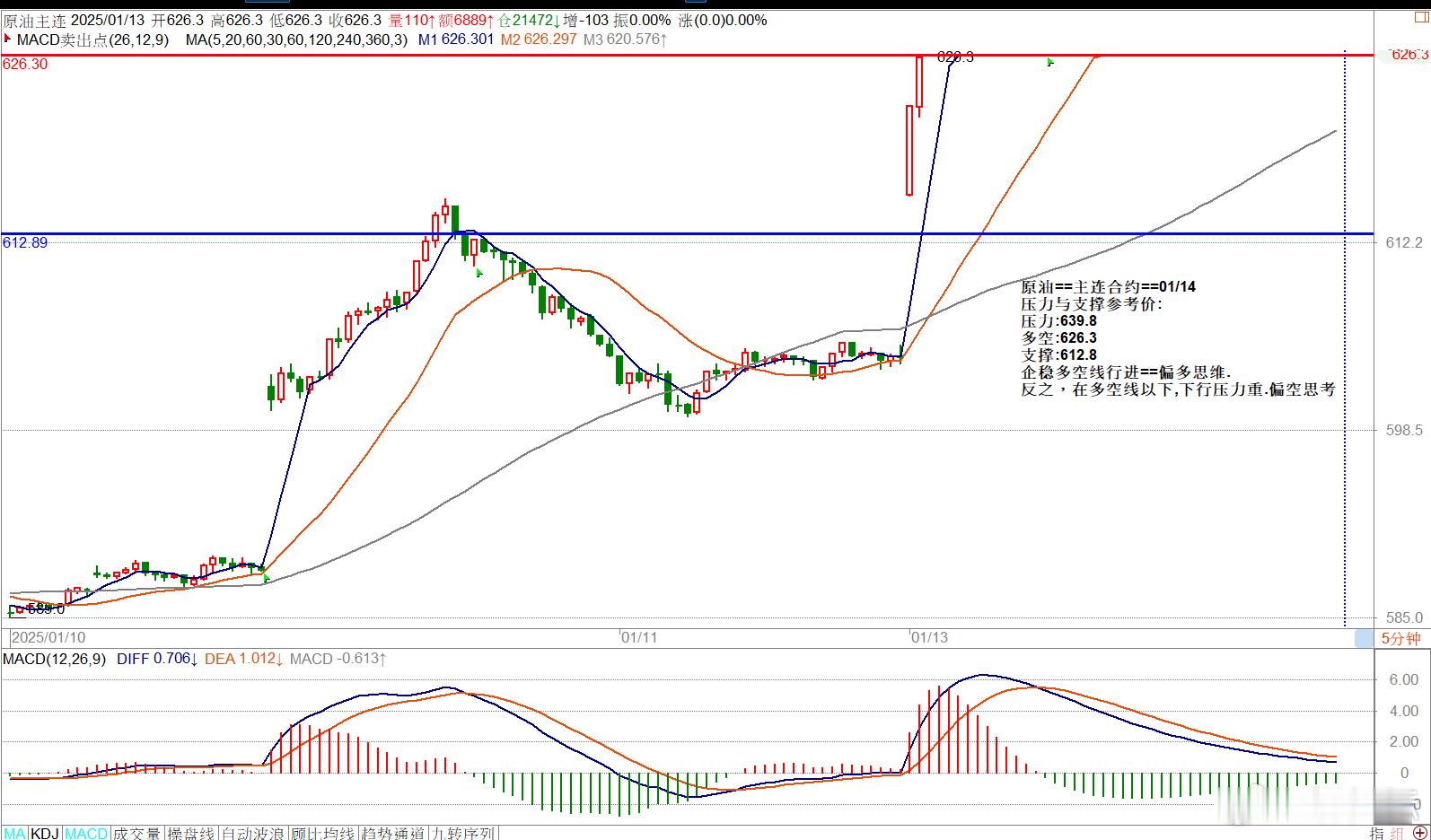原油==主连合约==01/14压力与支撑参考价: 压力:639.8多空:626.