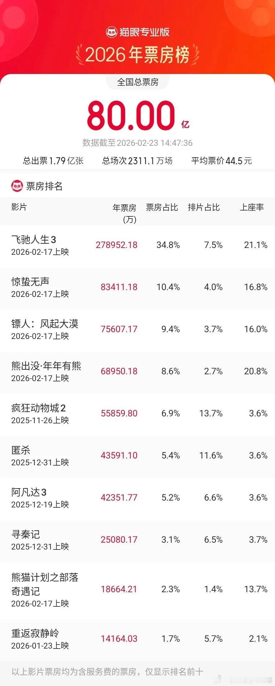价值投资日志 据央视新闻援引网络平台数据，截至2月23日下午，中国2026年年度
