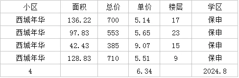 8月数据保申学紫星洲成交数据