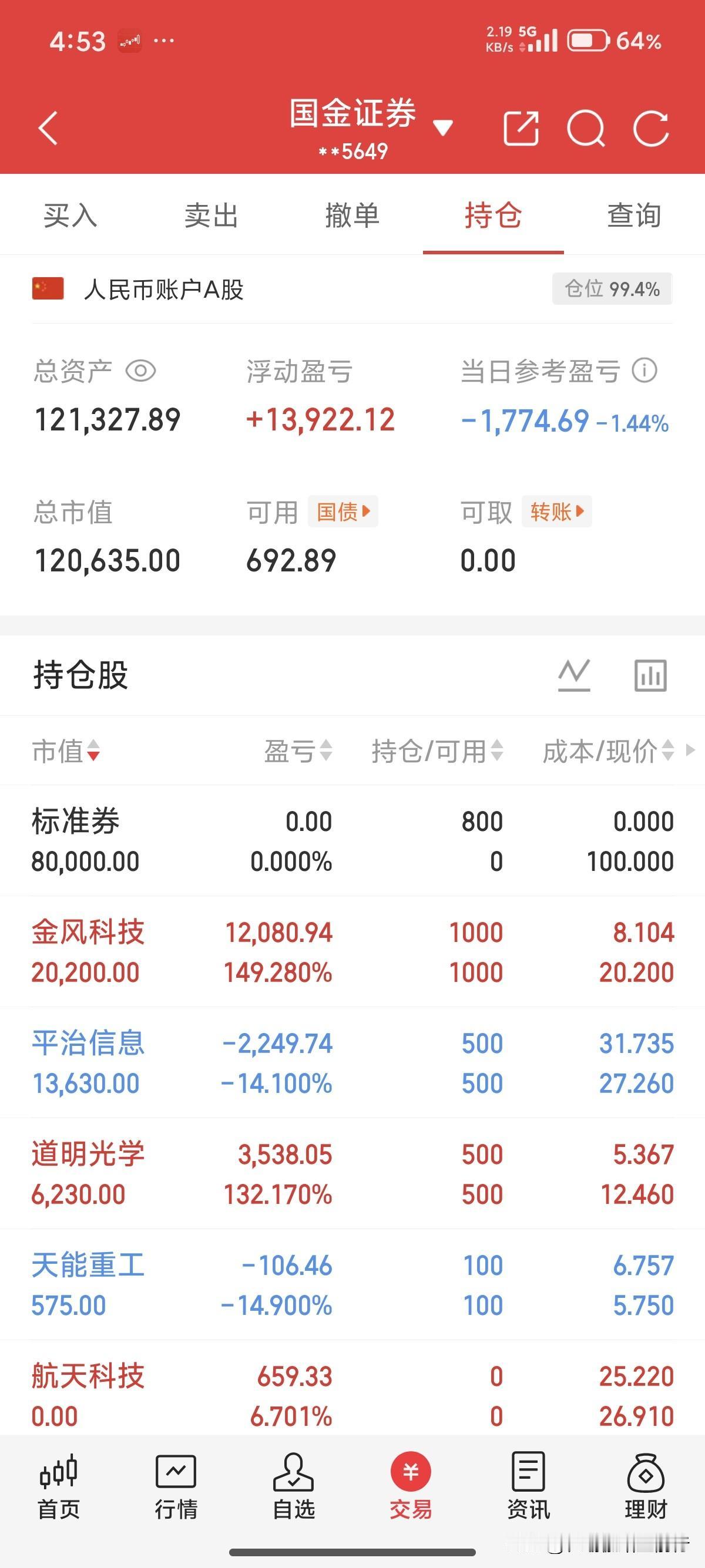 十万想变百万。今天亏了，金风差点跌停，还是没动。航天科技清了。英维t没进，其实应