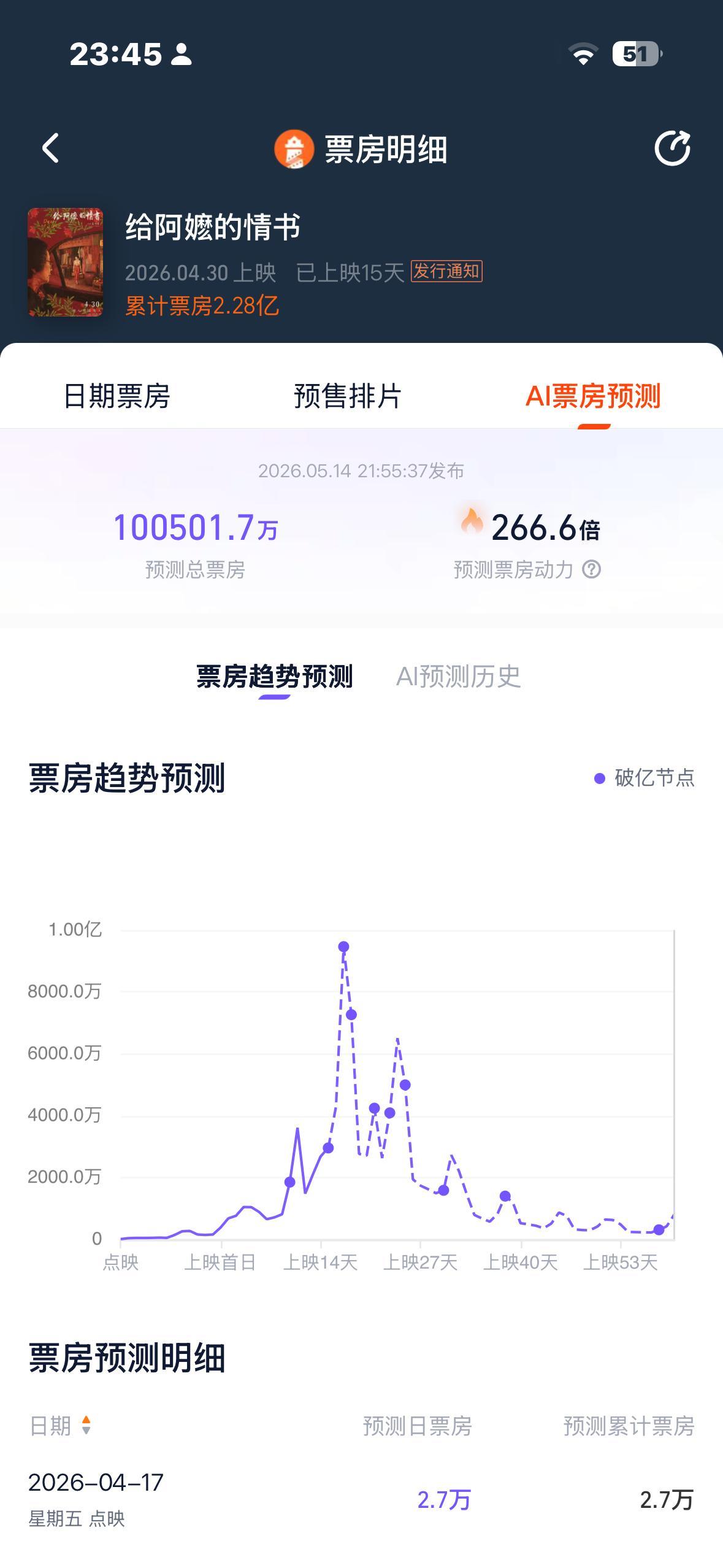 我滴妈呀给阿嬷的情书票房预测10亿了，本来今天还在等预测8亿的原来10亿真的不是