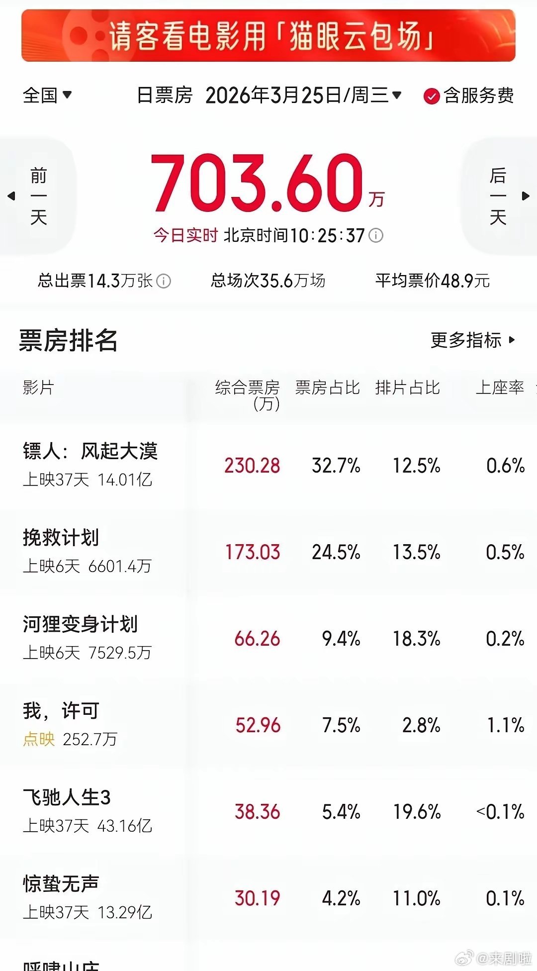 《镖人》这两天在补录票房，票房补录是在电影下映前后的数据修正行为。由电影专资办负