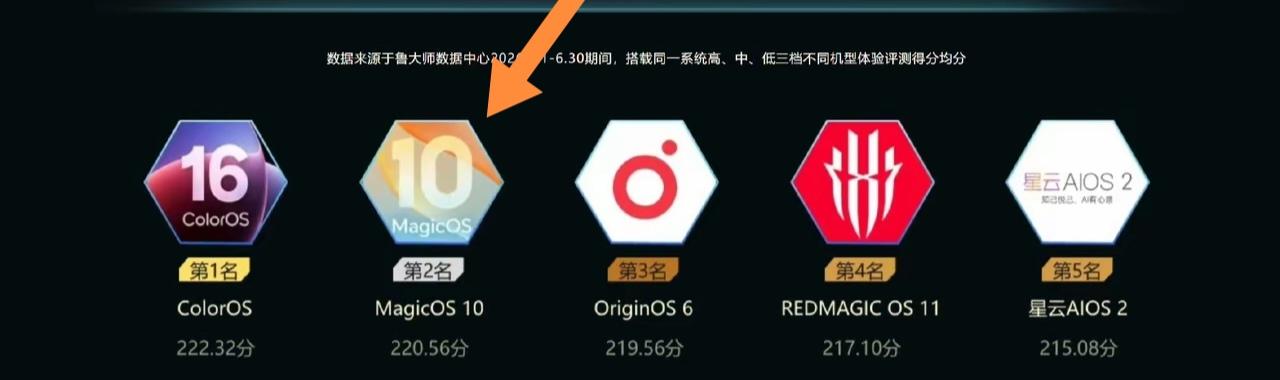 手机系统哪家强？鲁大师有话说。2026年7月27日其发布的系统流畅度排行榜里，荣