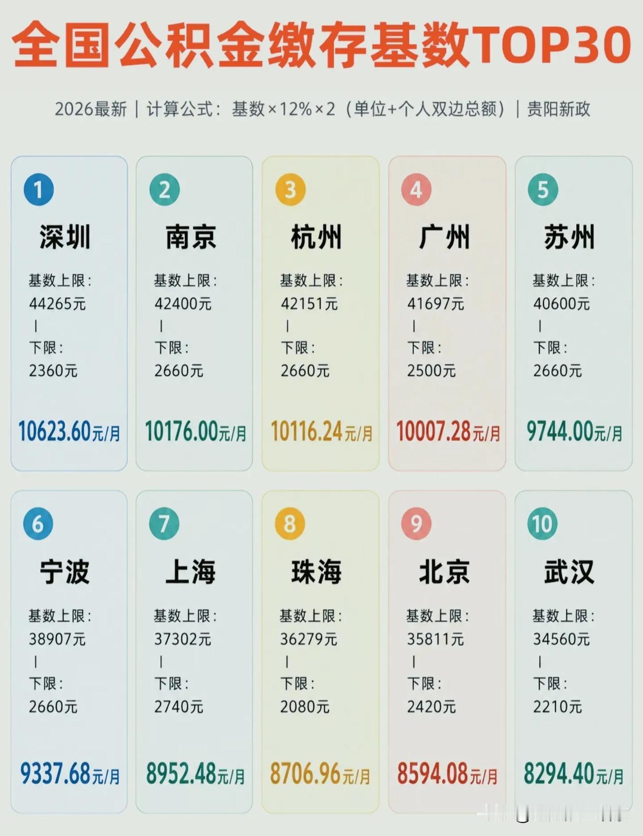 2026公积金缴存上限榜单出炉！深圳领跑，北京排名让人意外！
 
2026全国公