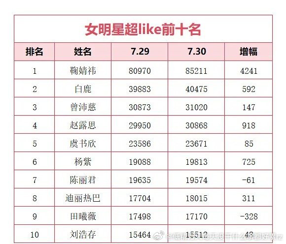 所以现在数据氵的太多了十几万超like的空瓶和打架都还没打过一万多超like的巴