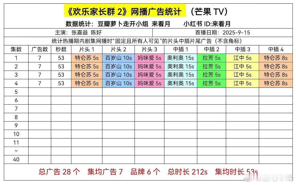张嘉益、陈好《欢乐家长群2》首日网播广告数：7广，非常可以[666][手指比心]
