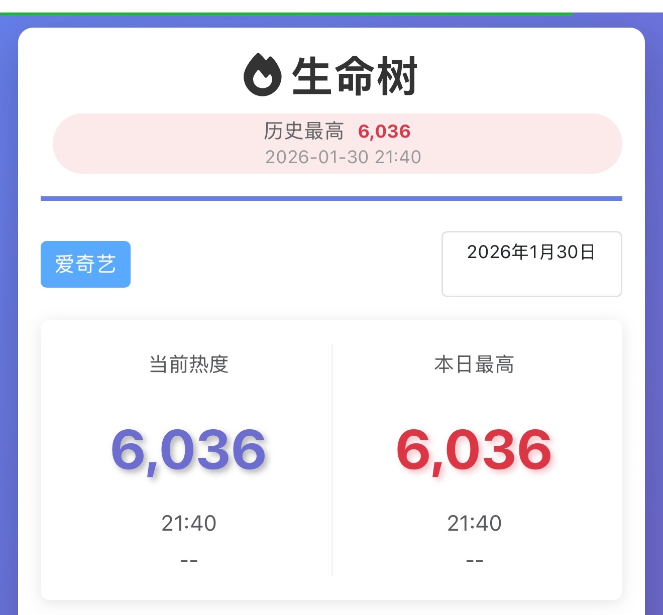 生命树开播2小时10分爱奇艺热度破6000！！小🌳继续冲💪生命树收视登顶