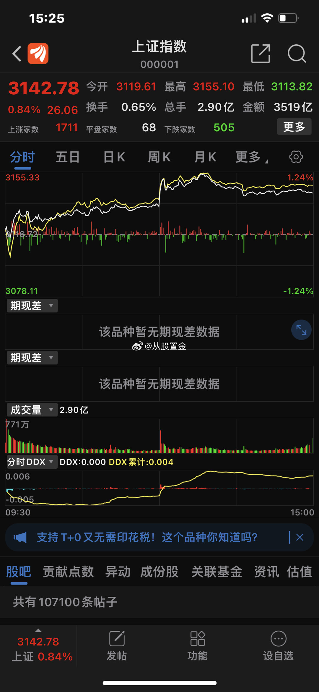 午间发布的8月金融数据超预期，叠加人民币汇率大幅反弹，三大股指午后一度均涨超1%