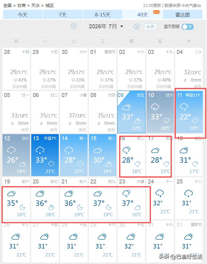 超级大喜讯，天水马上就要降温了，气温骤降11℃，不愧是西安人的后花园！这几天，天