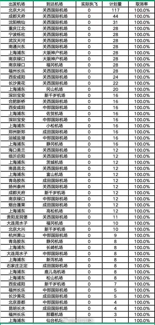 52条中日航线2月取消全部航班在包括中国春节的整个2月，共有52条中日航线取消全