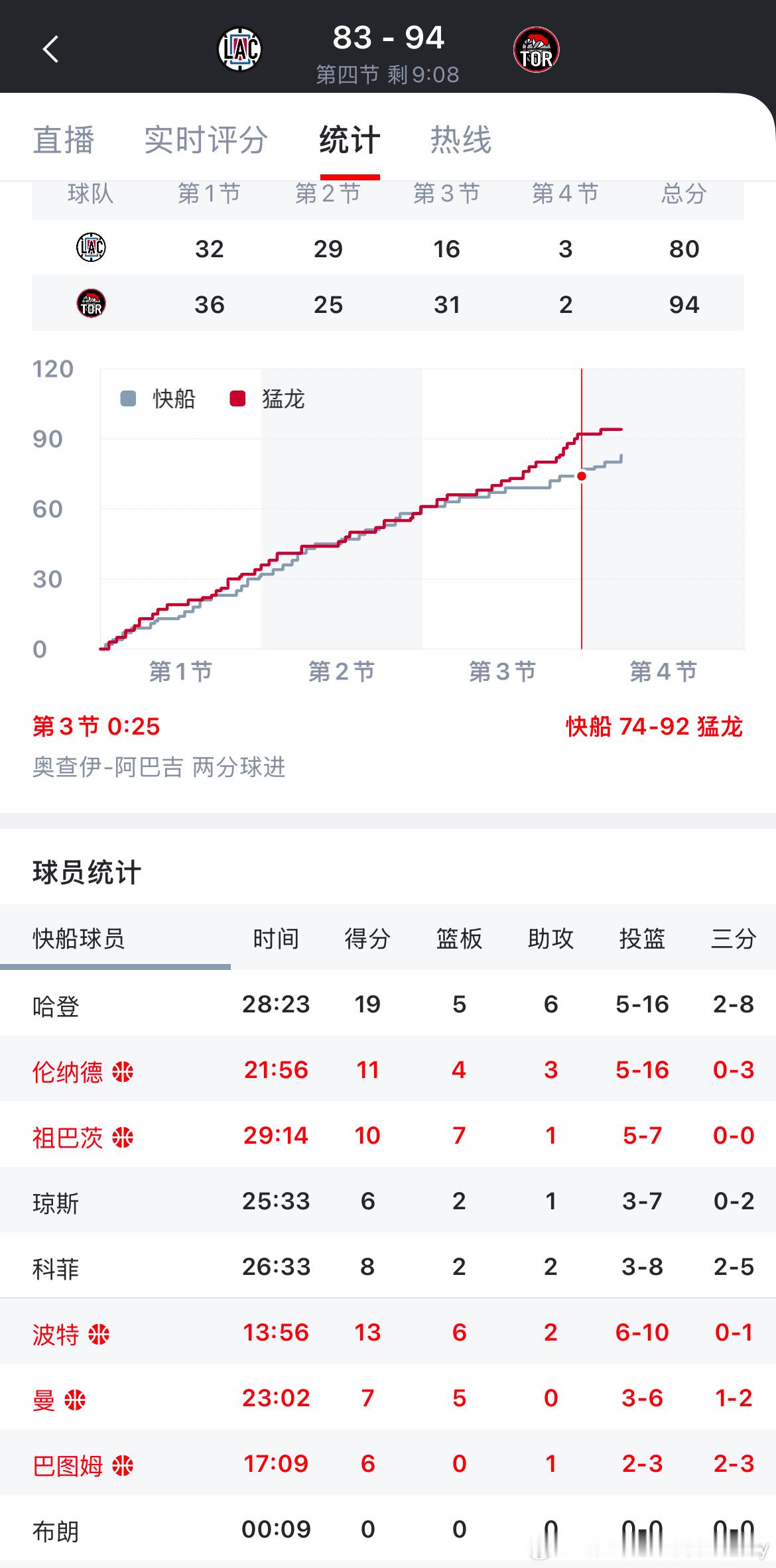 一觉醒来快船比赛打第四节了[泪]落后11分还有戏吗？ 