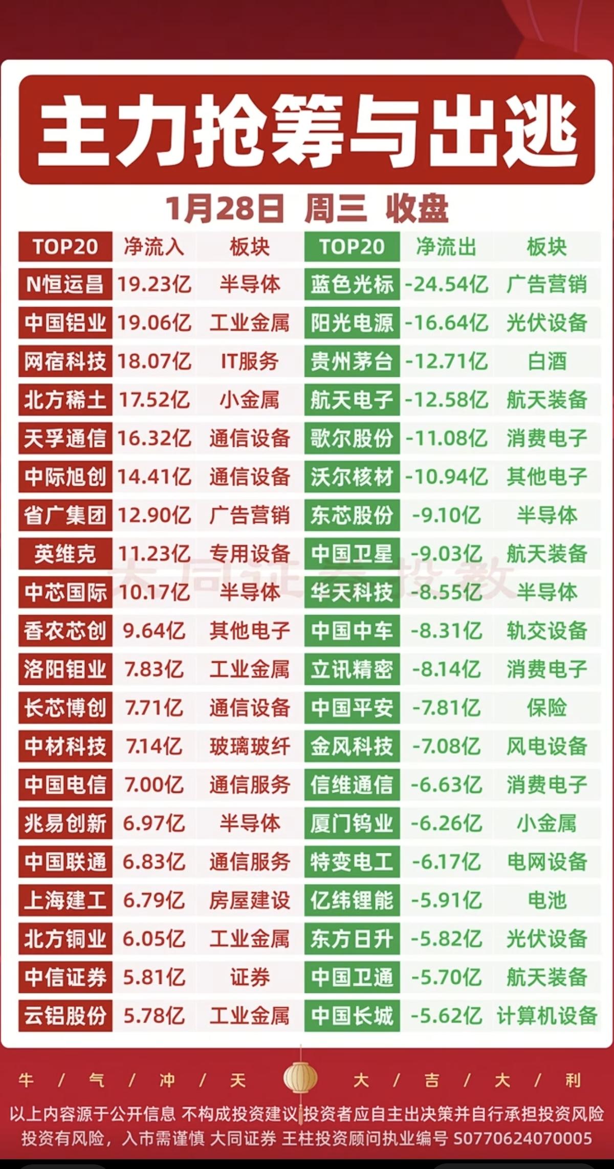1.28周三  主力大资金  抢筹出逃个股榜！

抢筹个股：
贵金属，有色冶炼加