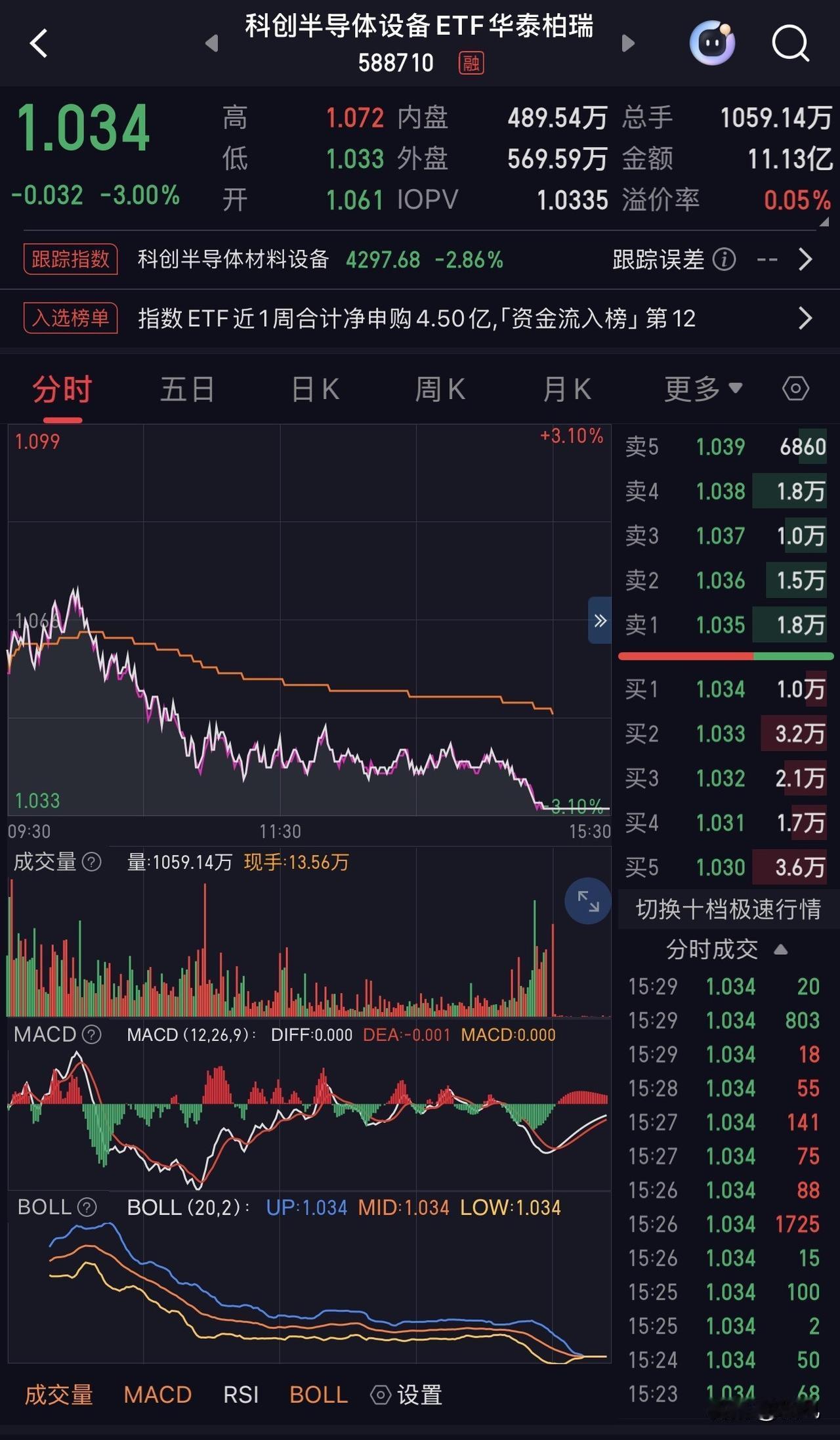 科技终究还是逃不脱一日游的行情，看来后面比较难受了。

昨天刚刚好了一点，让大家