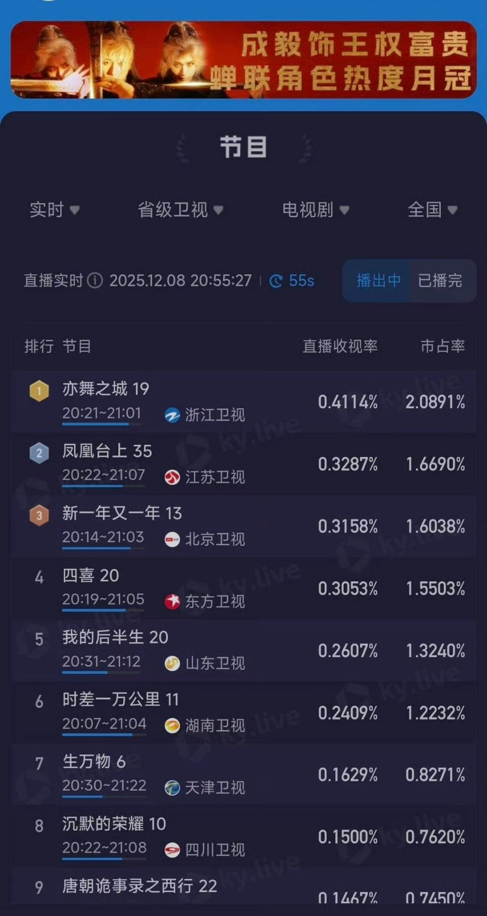 任嘉伦《凤凰台上》江苏卫视今晚收官，萧焕又要吸粉了目前收视率省级卫视TOP2！ 