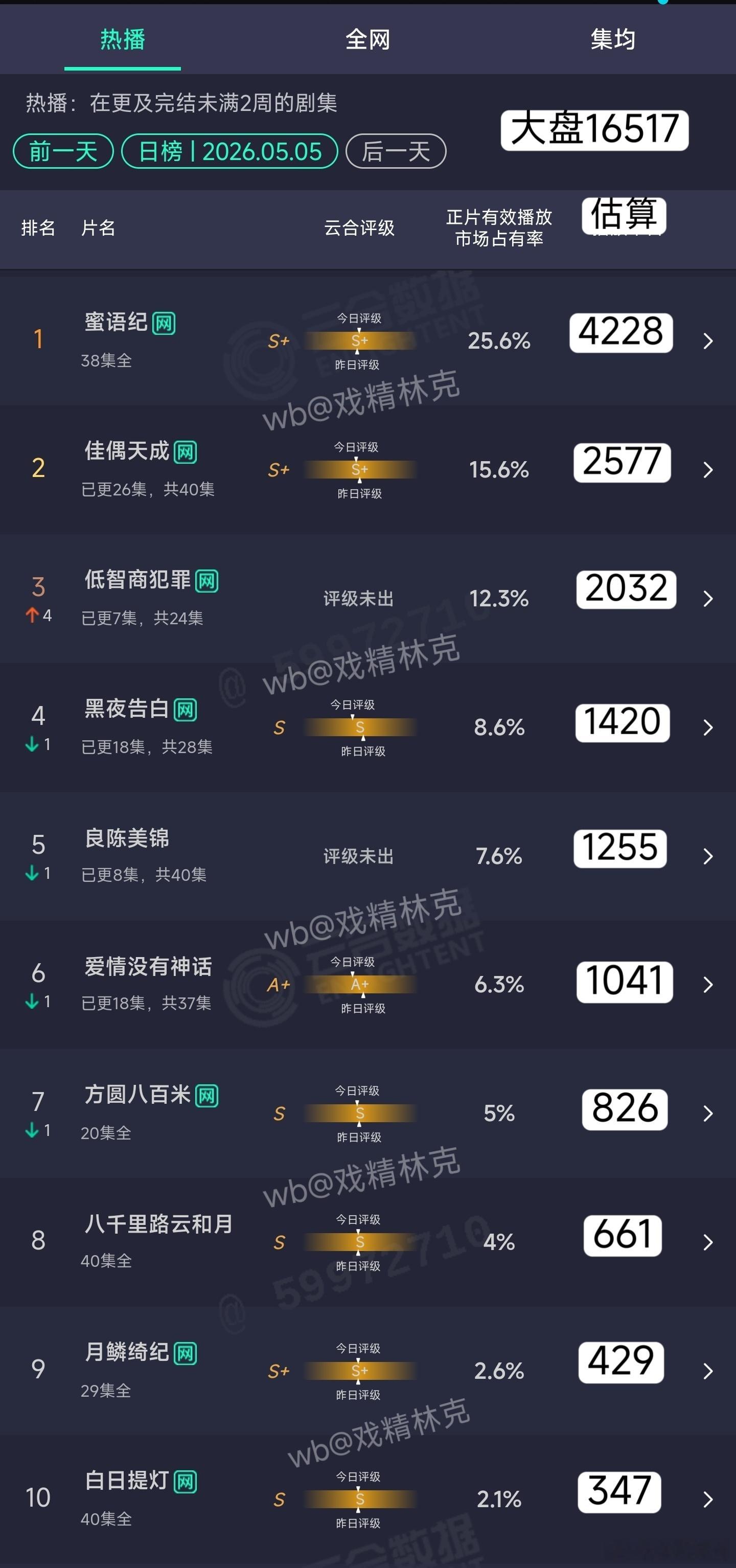 5.05云合估算：低智商犯罪次日2032万。良陈美锦第三日1255万，横盘滞涨。