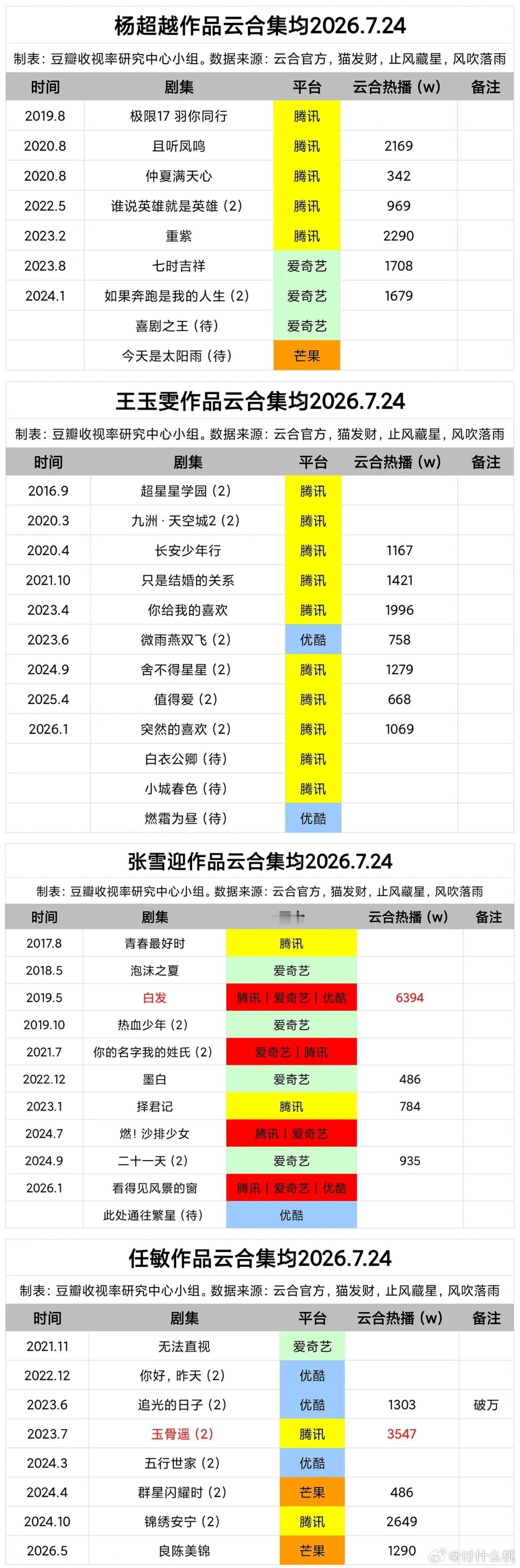 热门95🌸主演作品云合汇总 