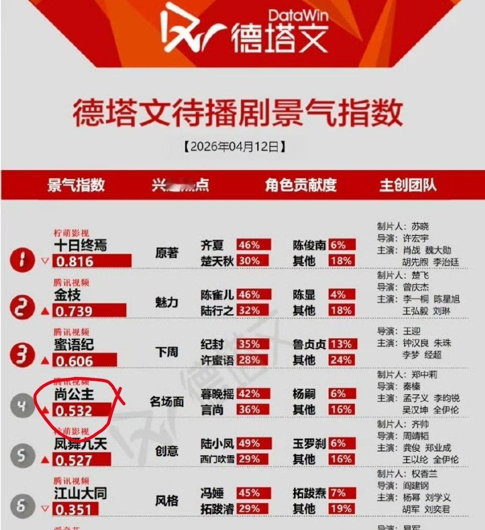 孟子义《尚公主》这部剧最近也没啥新物料，又登榜德塔文前四了 