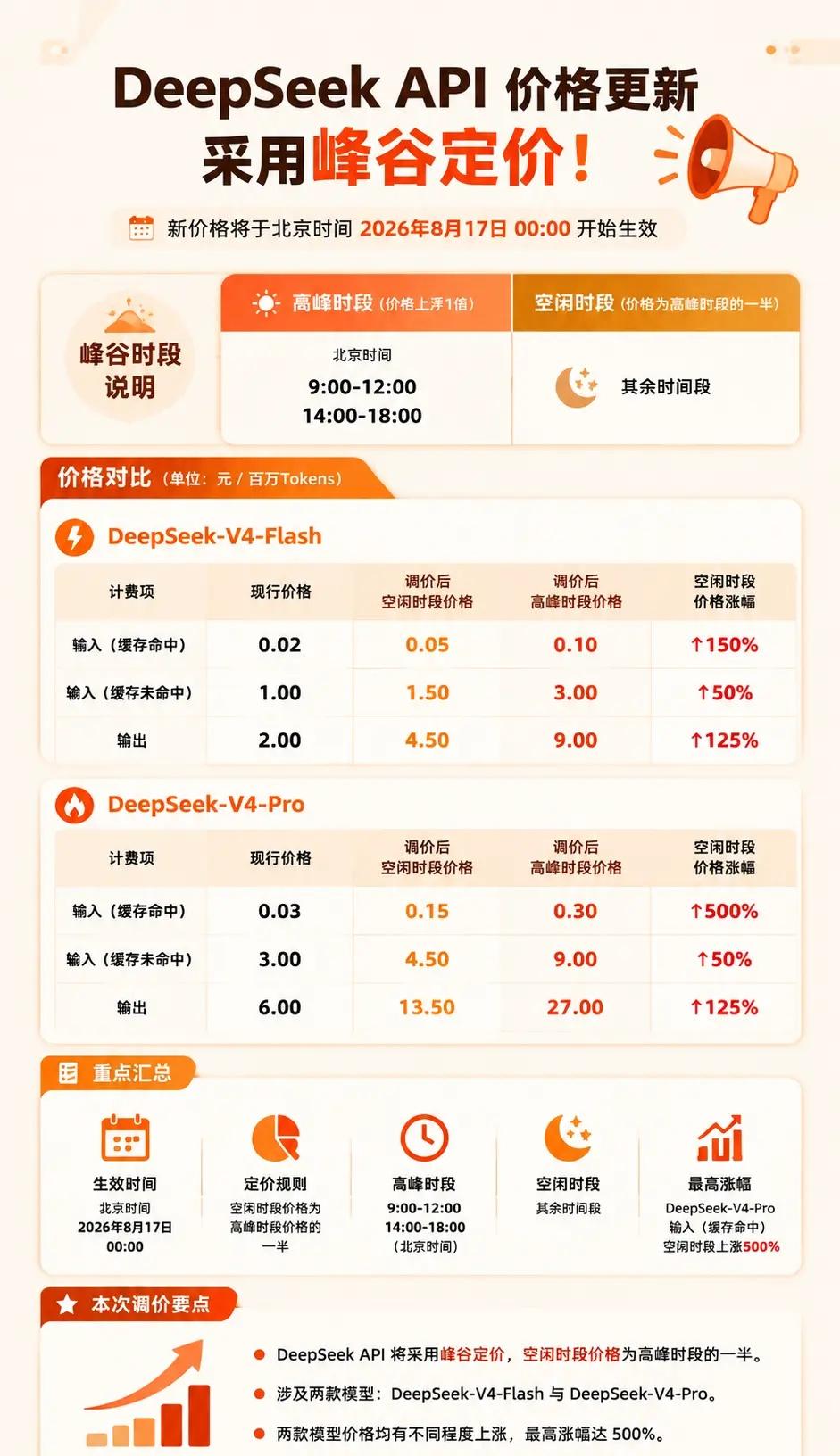deepseek API价格大涨。8 月 13 日，DeepSeek 正式宣布将