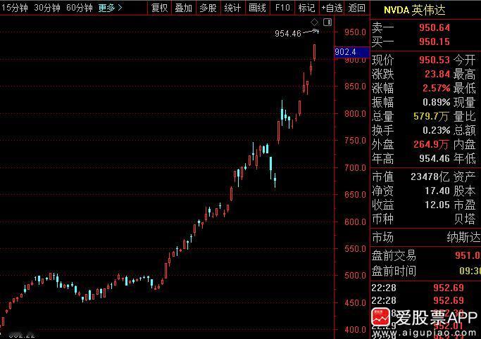 今晚英伟达又大涨3%，市值达到2.35亿美元。而苹果是2.62亿美元，两者相差不