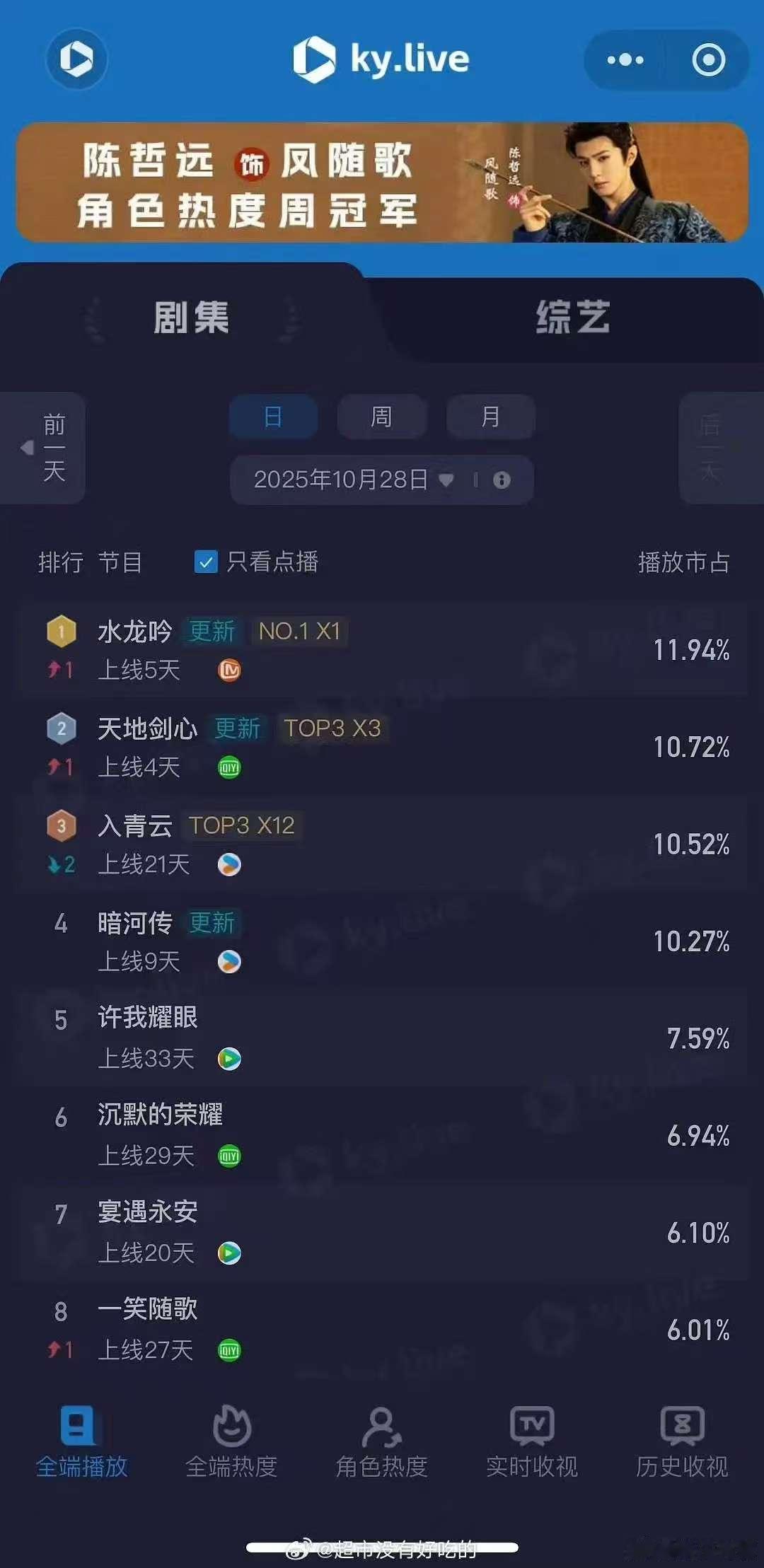 罗云熙水龙吟酷云登顶水龙吟酷云登顶水龙吟酷云登顶，厉害呀，[抓狂][抓狂] ​​