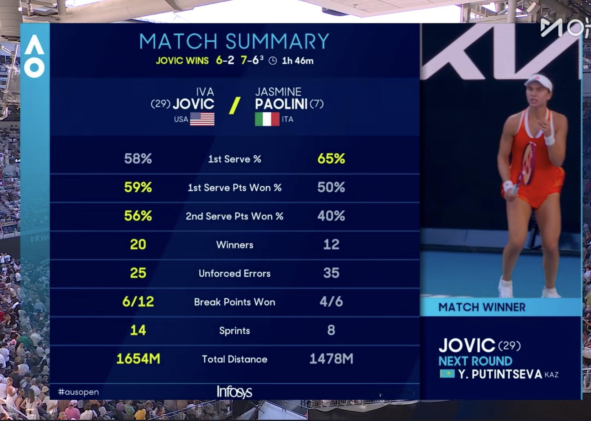 澳网2026 约维奇6-2、7-6(3)淘汰7号种子保利尼，首次闯入大满贯16强