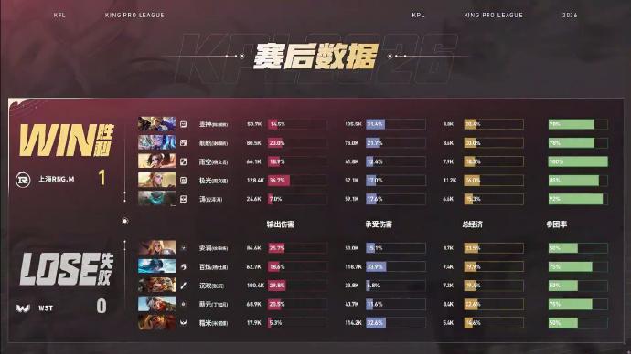 RNGM猛攻先下一城RNGM对战WST本局RNGM接连打赢团战造成敌方减员，一路