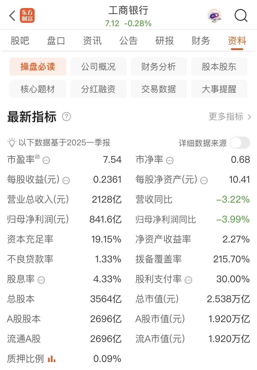 拿数据和事实说话，工商银行真的是高分红高股息？

有些人继续睁眼说瞎话？

20