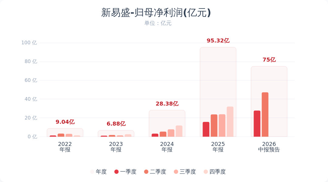 【多家A股公司业绩大幅预增】7月19日，新易盛、协创数据、铜冠铜箔等多家上市公司