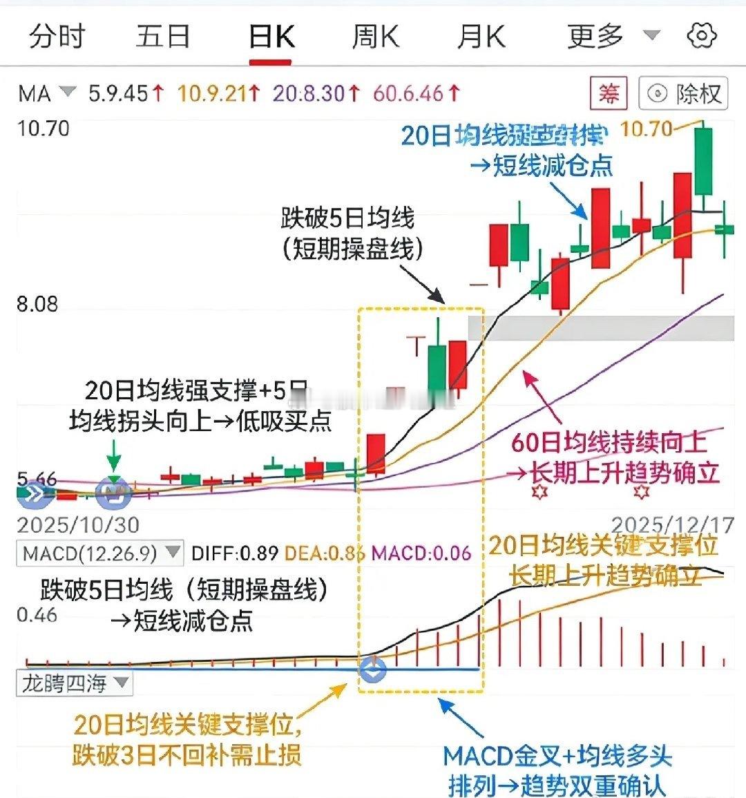 ✅新手股民、短线波段交易者必看！吃透均线战法，看懂买卖点不踩坑，记得点赞关注收藏