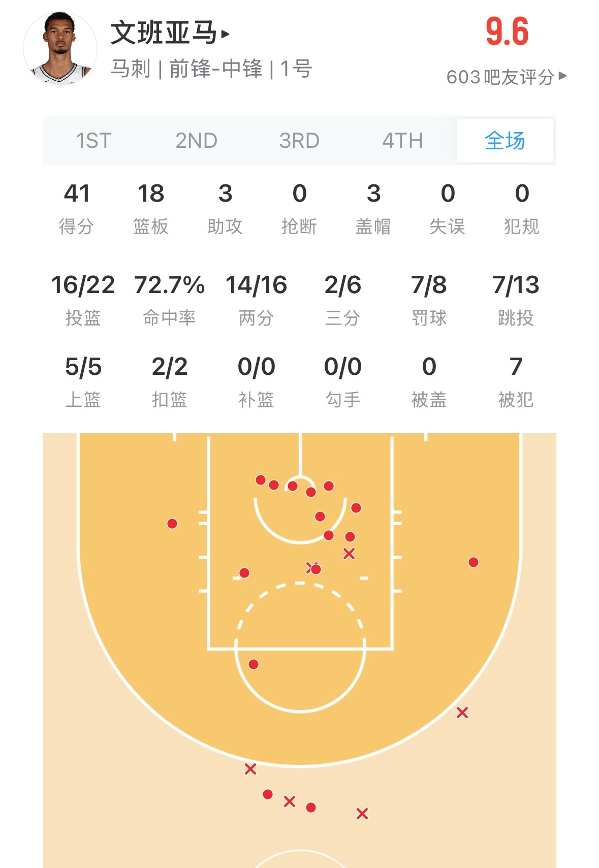 文班亚马今天应该打卡下班了 29分钟 41分 18个篮板 3个盖帽 马刺vs勇士