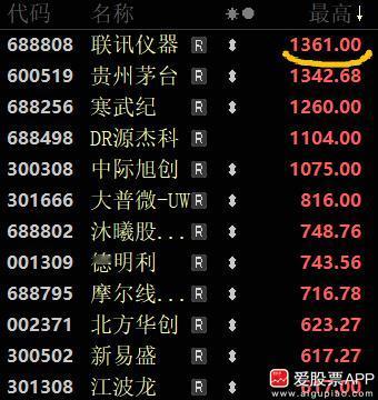 今天大A股王再度易主，联讯仪器盘中最高涨到1361元，股价超过贵州茅台。联讯上市