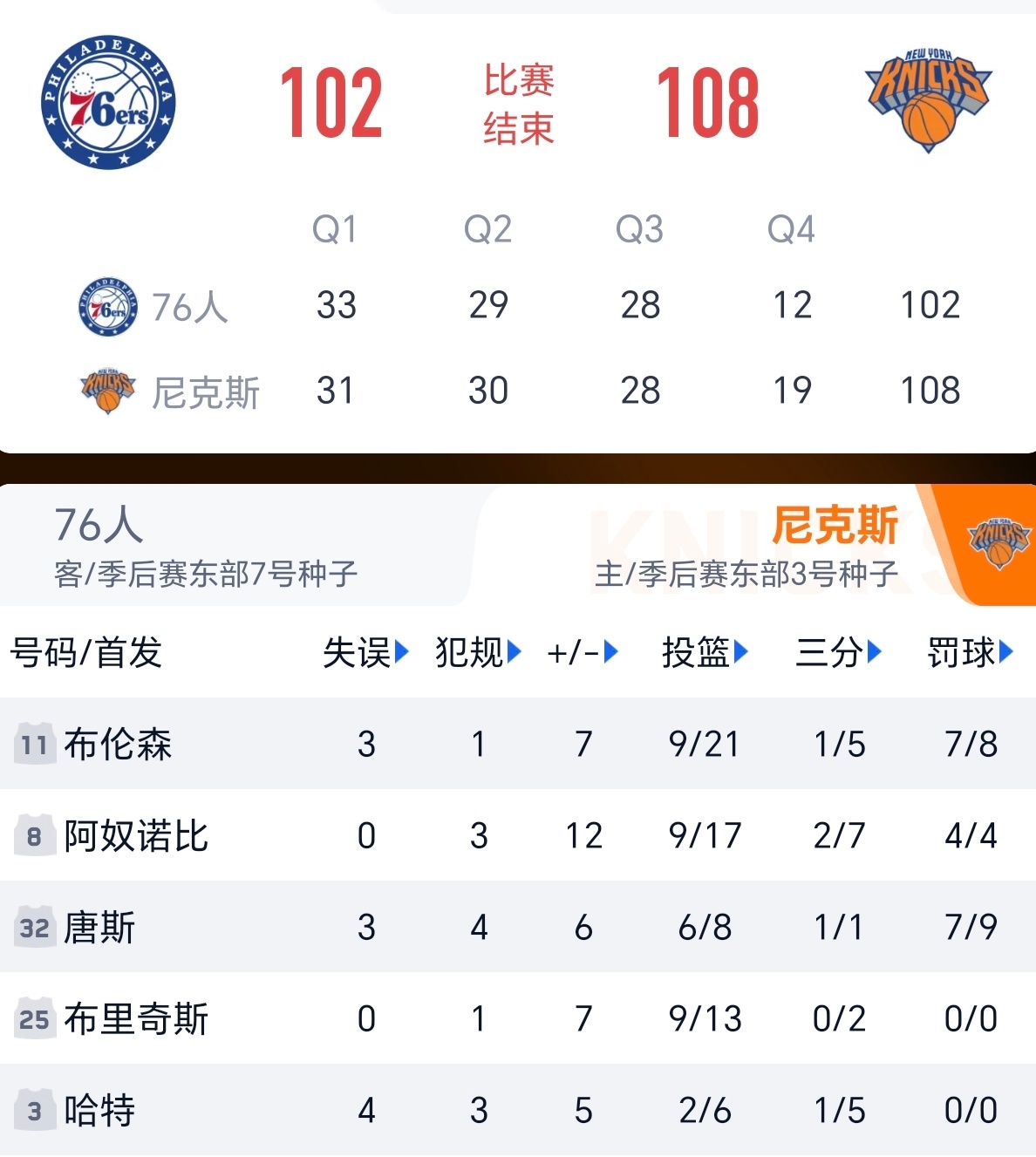 恩比德缺席，尼克斯在主场拿下76人，大比分2-0！ 