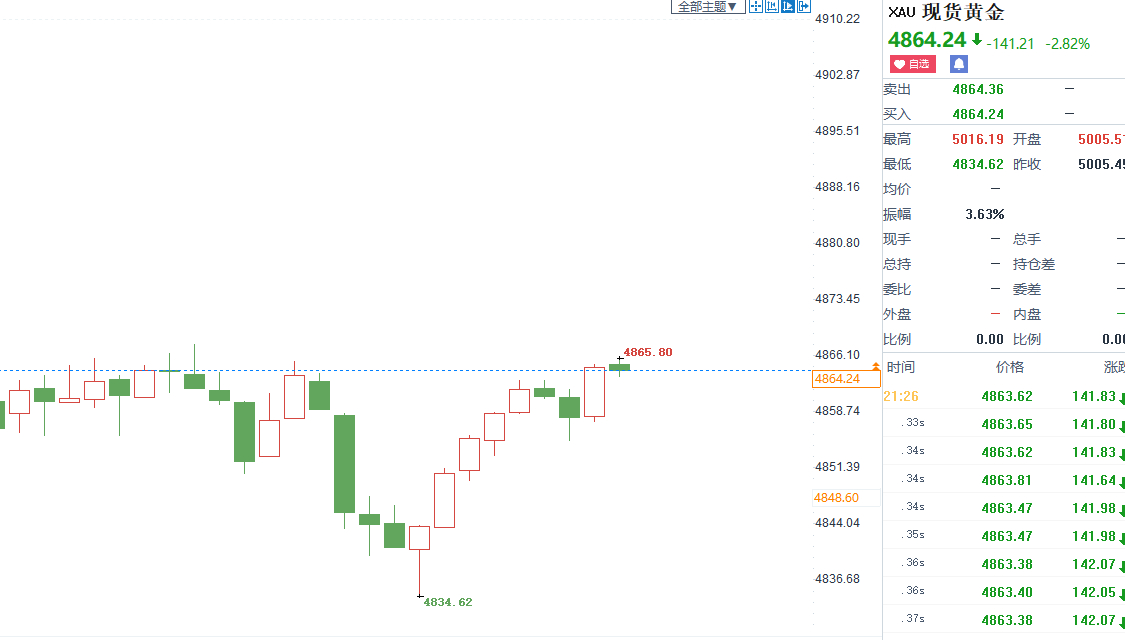 本周第十连胜稳稳拿下，辉哥这实力没谁了吧？ 成功抄底多，这才多久的时间就让我们兑
