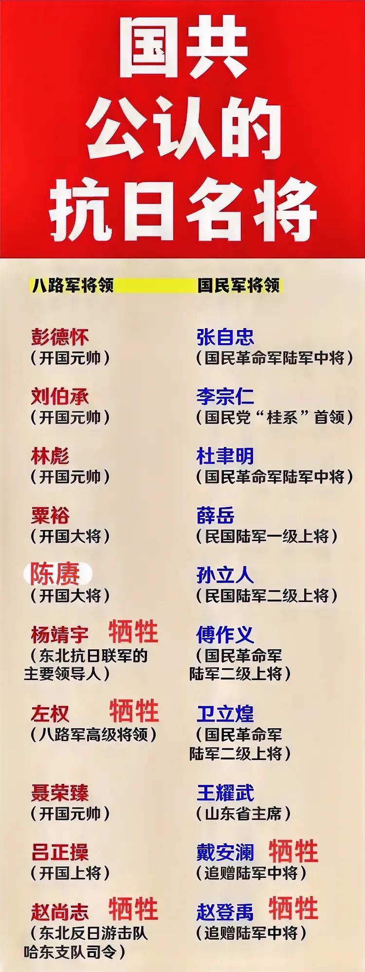 二十位抗日名将一览表。八路军10位，国军10位。其中还有一位先是国军，后是八路军