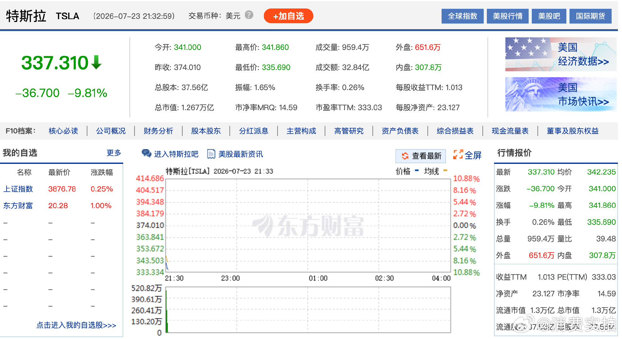 【特斯拉大跌超9%谷歌跌逾6%】7月23日，美股开盘，道指跌0.92%，标普50