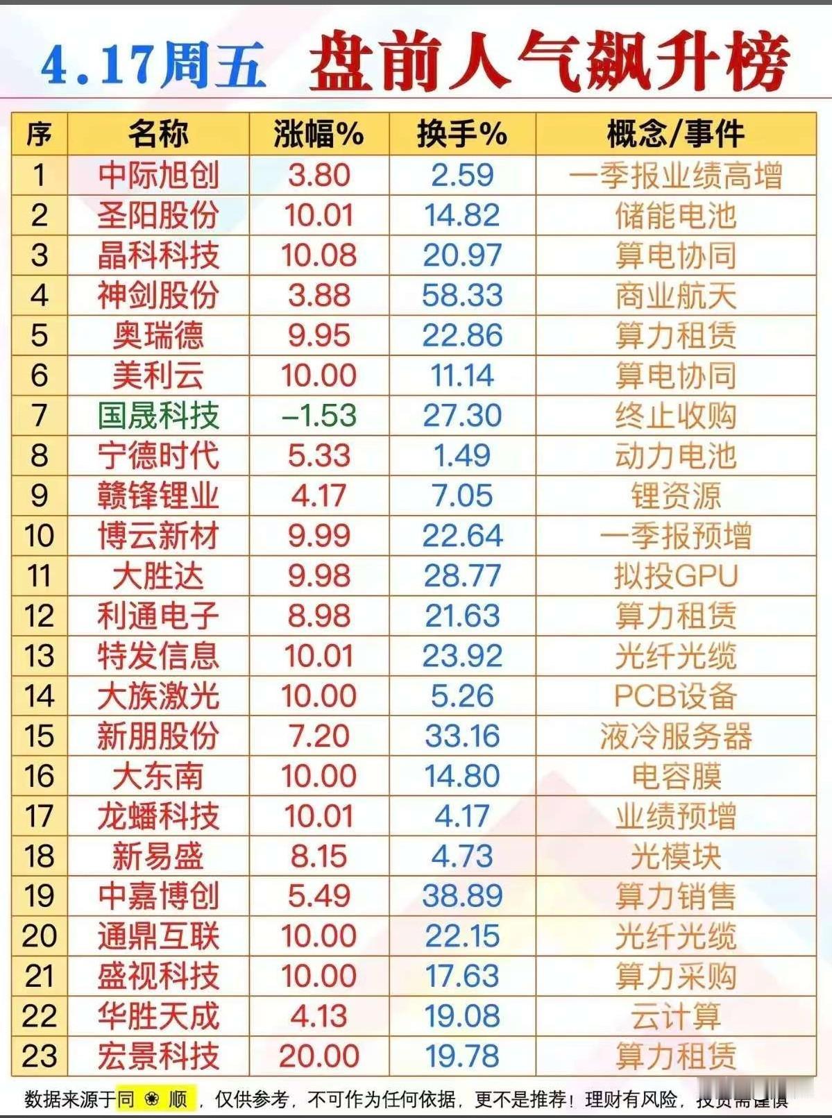 4.17盘前人气飙升榜全解析：算力主线霸榜，高景气标的集体受捧！
 
今日盘前人