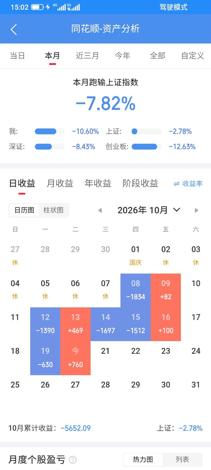 2026.10.20，今天阳光普照，上证指数继续上涨，虽然势头有些弱，但是我的e