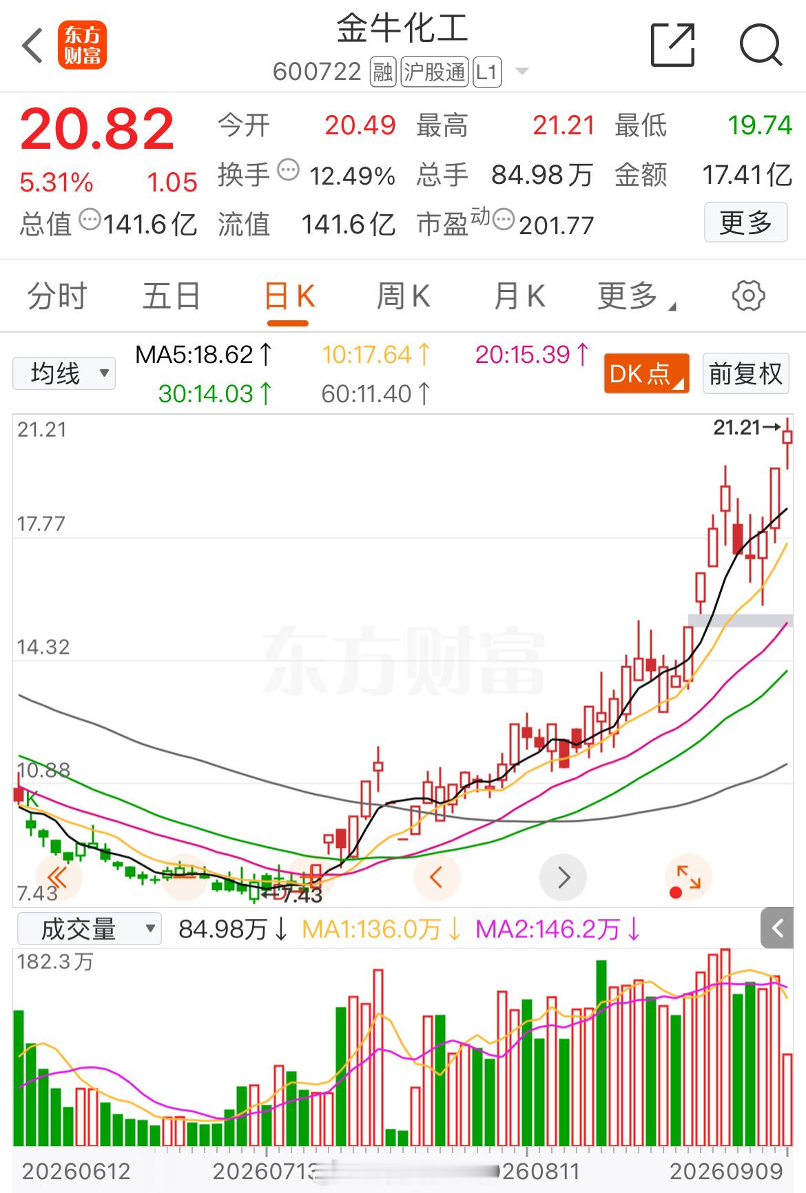 金牛就是金牛，反复高抛低吸下来，收获都满满当当的！ ​​​