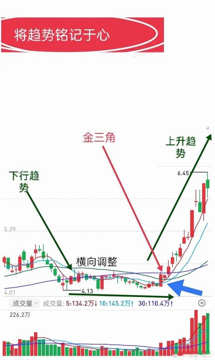 做短线，一定要把“趋势”记在心里做短线交易，看懂趋势是重中之重。道理看着简单，但