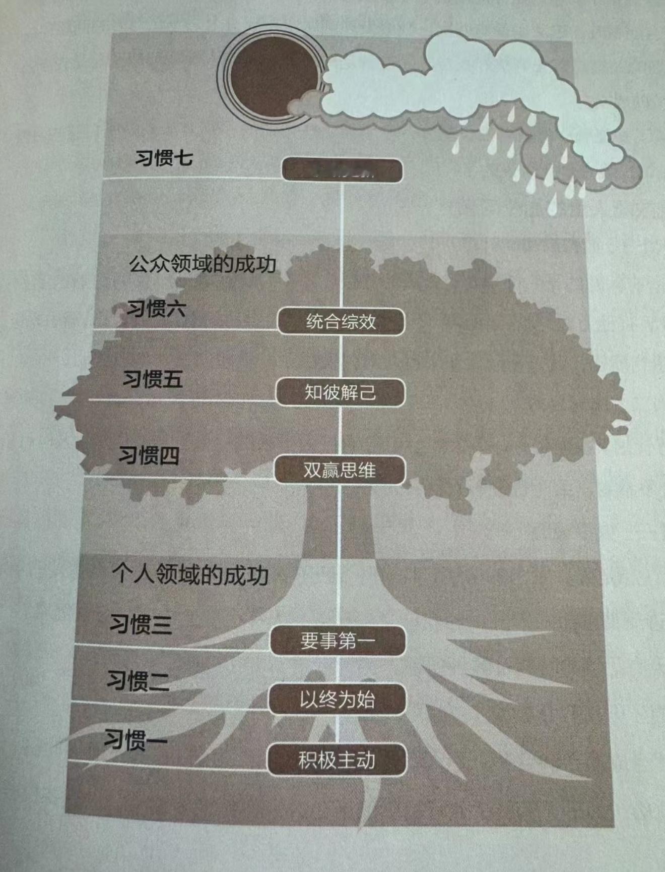 《七个习惯概论》 