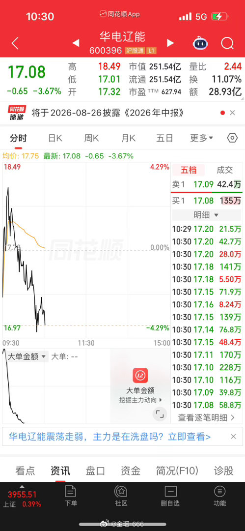 华电辽能、早上第一轮筑底、现在第二轮➕沧。