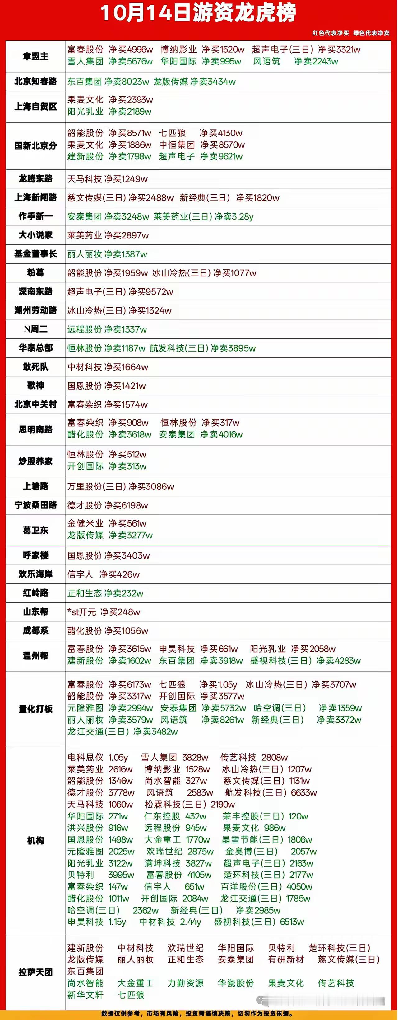 10月14日龙虎榜复盘｜资金大分化，高位兑现，低位新方向接力🔥今日市场分歧加剧