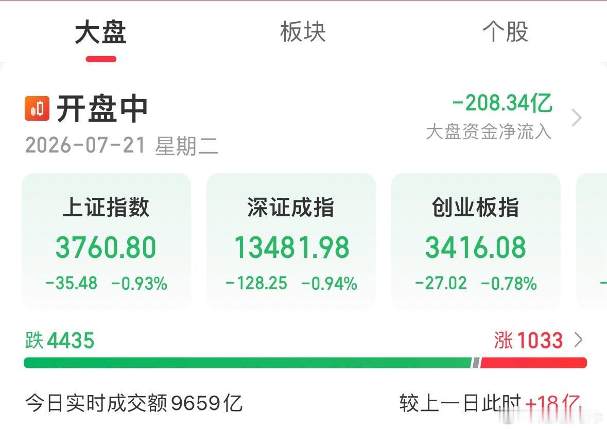 四大指数全部翻绿，市场做多情绪快速降温，板块轮番走弱，资金避险意愿上升，操作上保