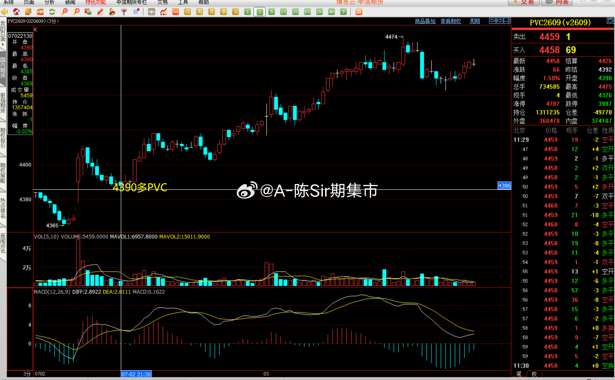 2026/7/3第四单【2609PVC】PVC完成80点！我们在4390附近多，