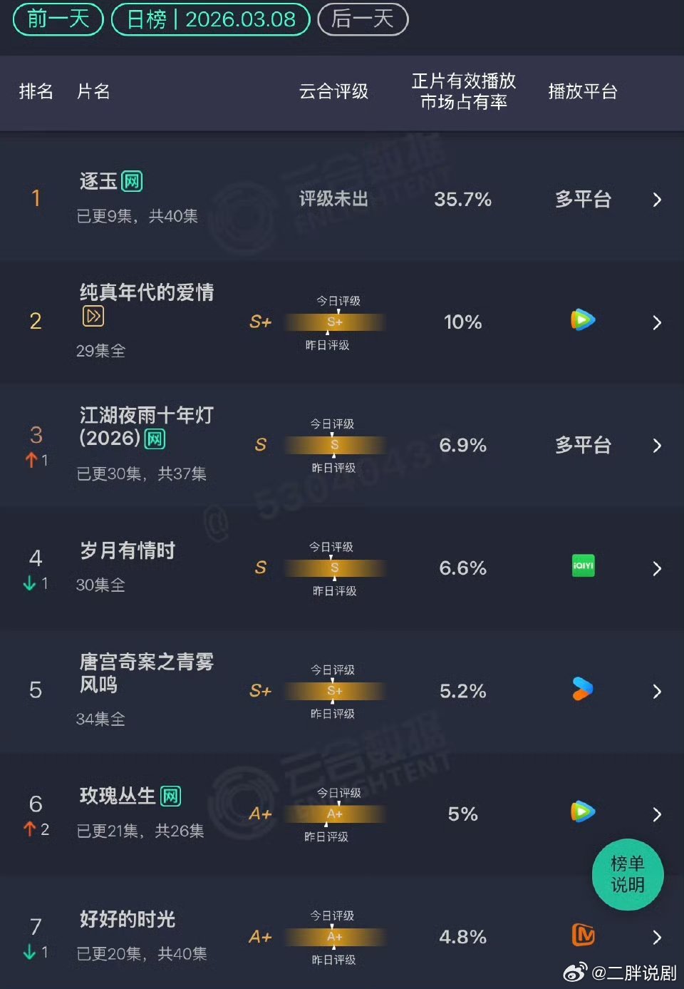 3.8 云合出来了！逐玉：35.7% 太牛了简直 