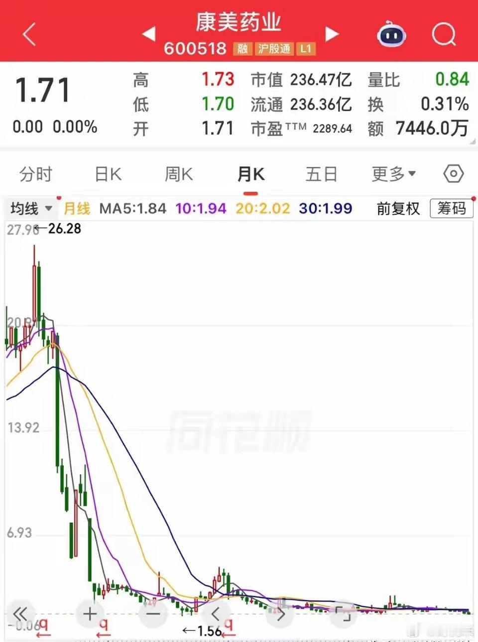 今年最惨股，下跌3年横盘5年，已跌95%，是只医药股从26跌到了1.7康美药业股