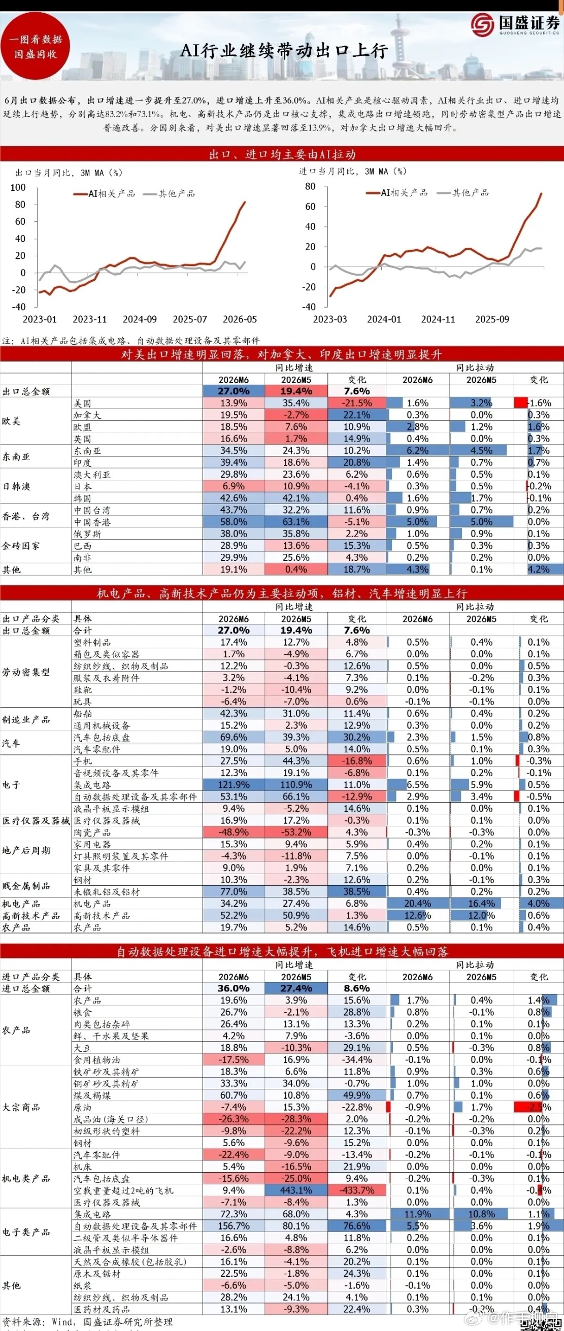 AI行业继续带动出口上行 
