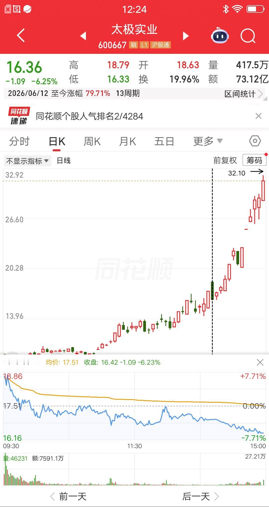 一位浙江的股民，他看对了太极实业这只票，可惜意志不够坚定没拿住，不仅卖飞了超级大
