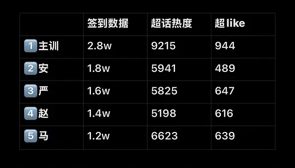 CORTIS中抖、红薯、超话三个平台数据拉表赵雨凡、金主训、Martin、严成玹