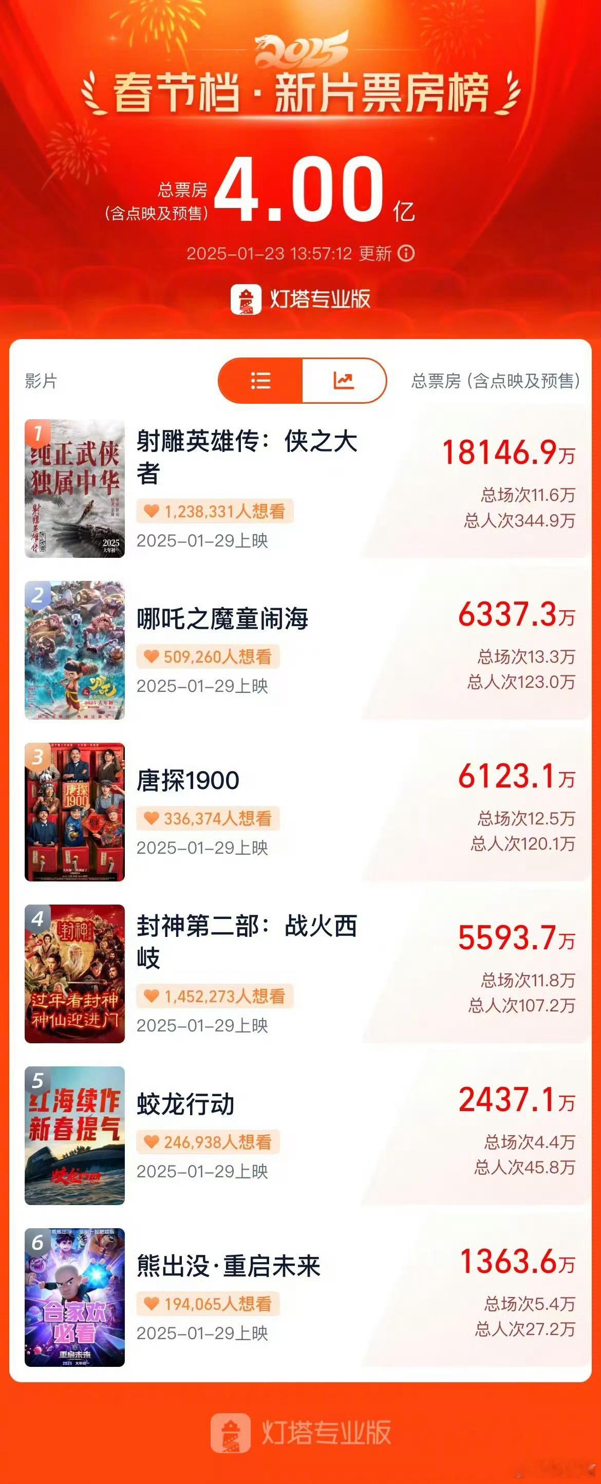 2025春节档预售票房破4亿 第一名《射雕英雄传：侠之大者》破1.8亿第二名《哪